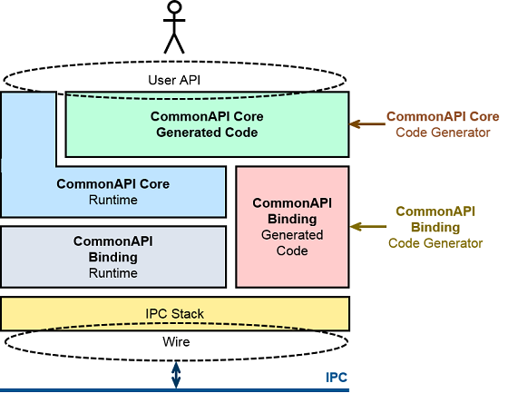 CommonAPI C++ Overview