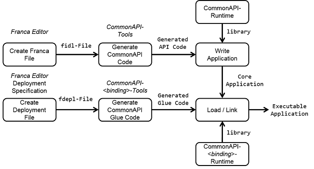 CommonAPI C++ Overview