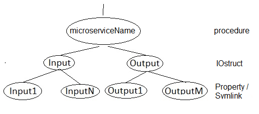 HIM microservice tree structure