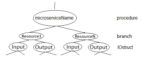 HIM microservice tree structure