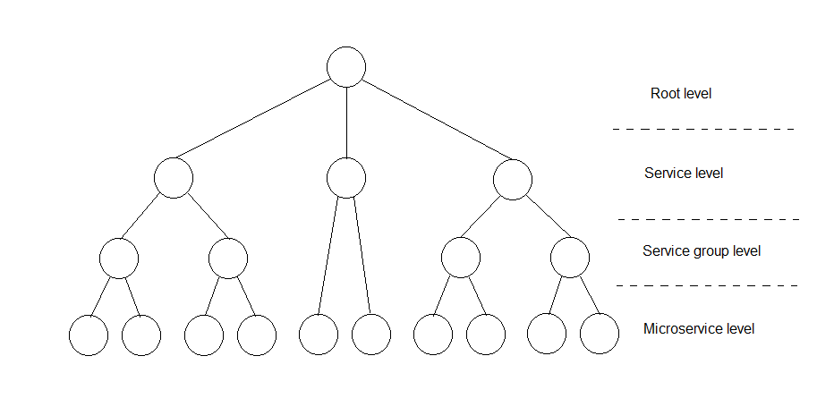 HIM service tree structure