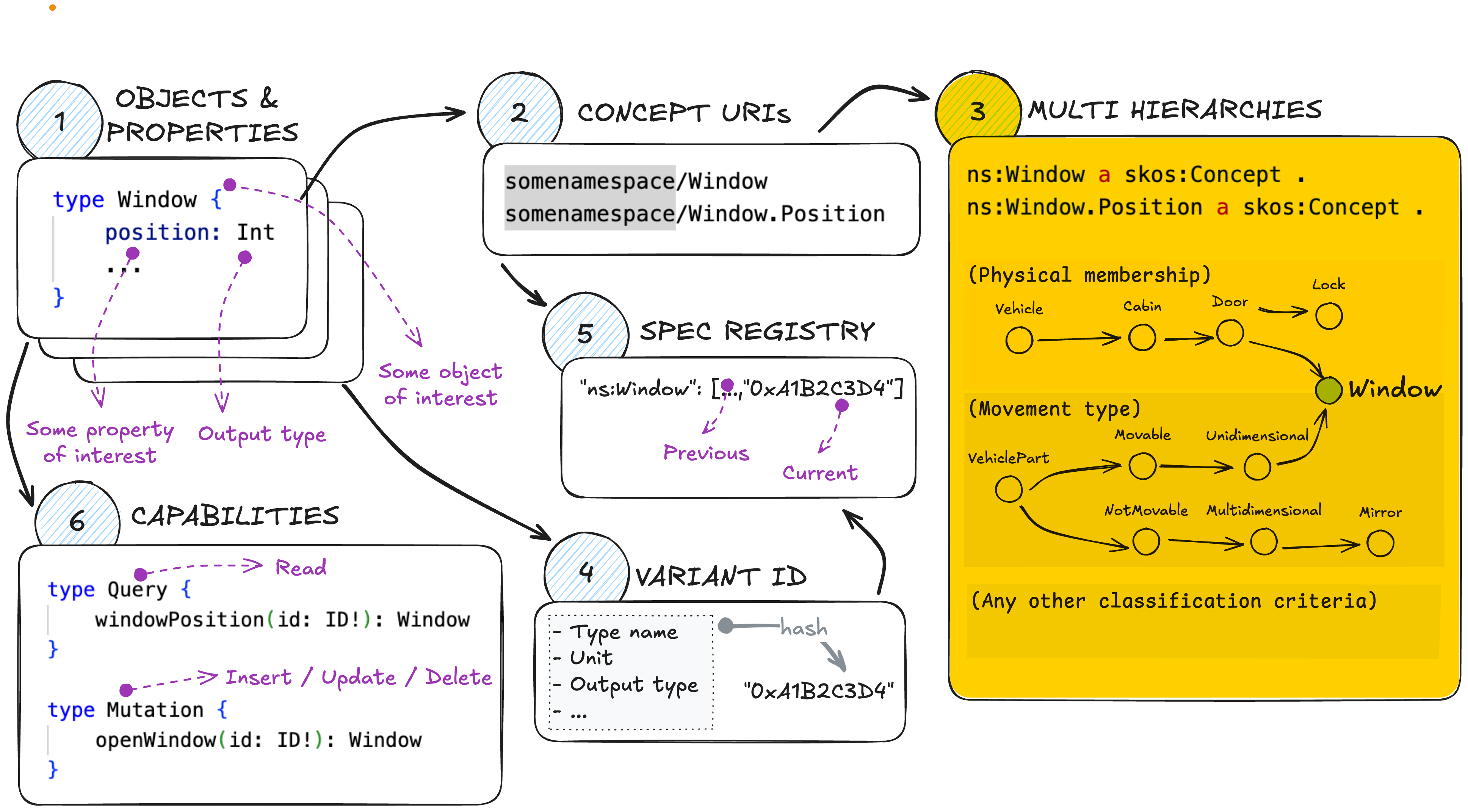 Frame 3: Multi hierarchies