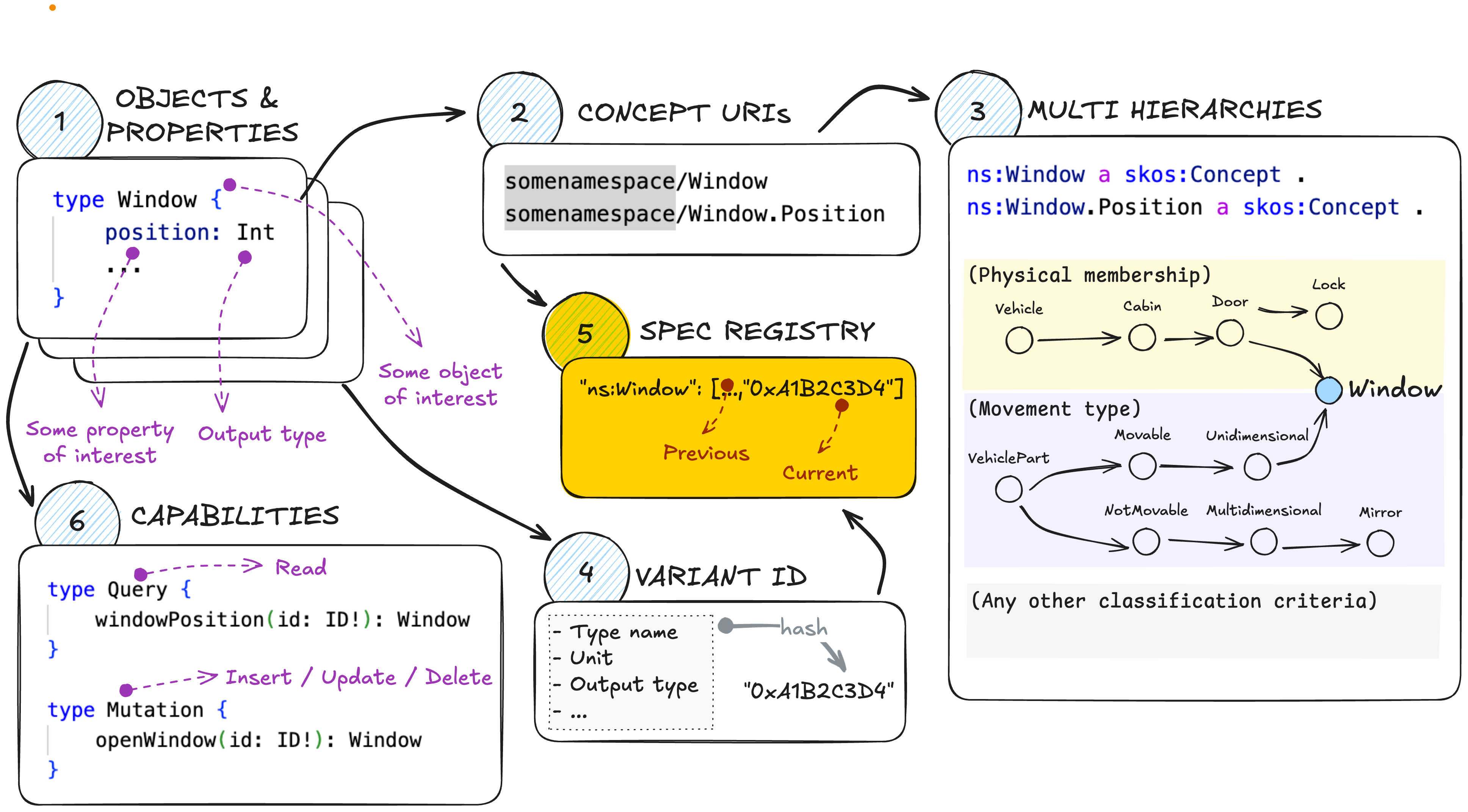 Frame 5: Specification registry