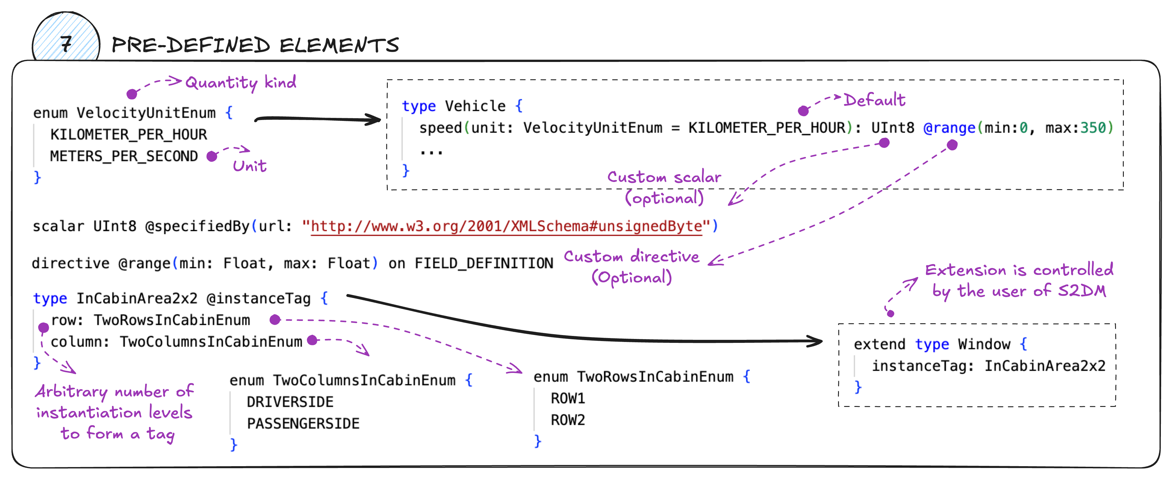fig:s2dm_pre_defined_elements