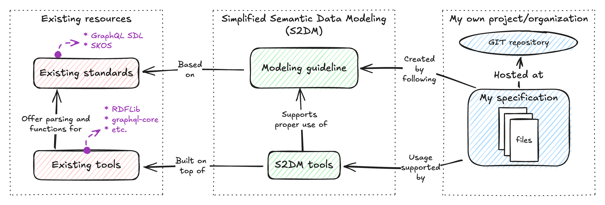 S2DM Role Overview