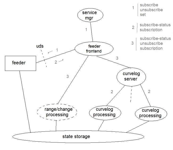 Network for feeder event communication