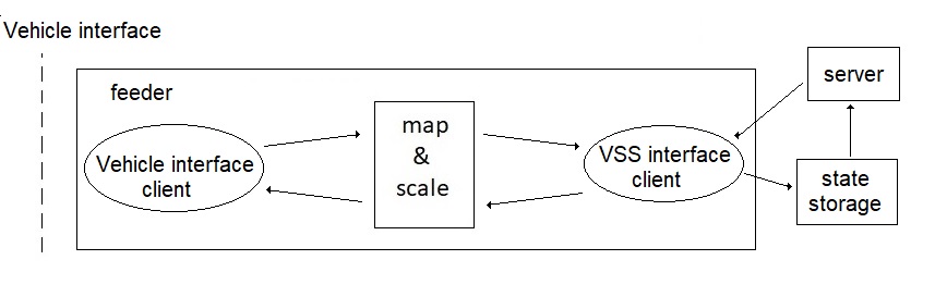 Feeder Sw architecture, optimized polling