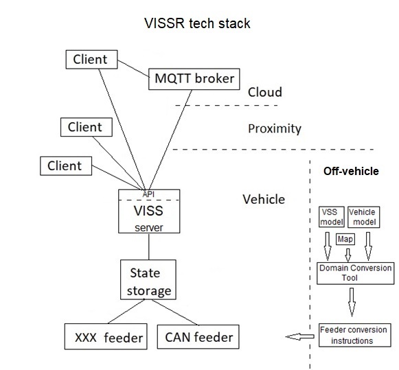 VISSR tech stack
